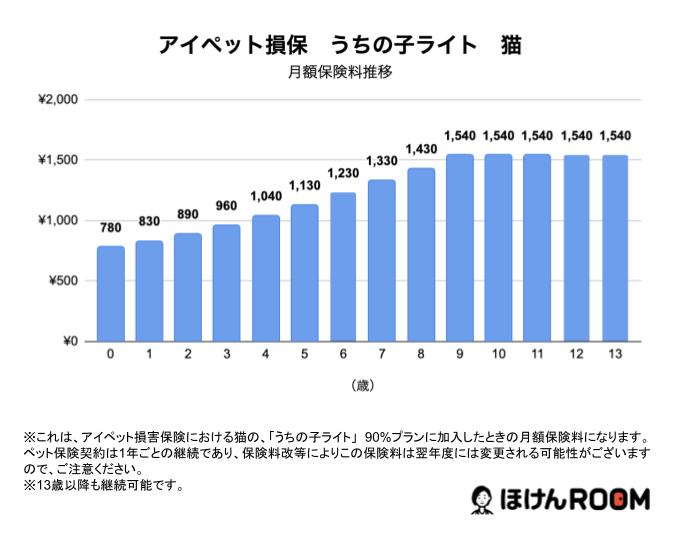 うちの子ライト　猫