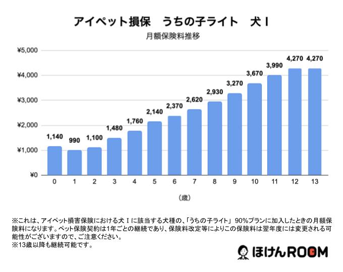 うちの子ライト　犬Ⅰ