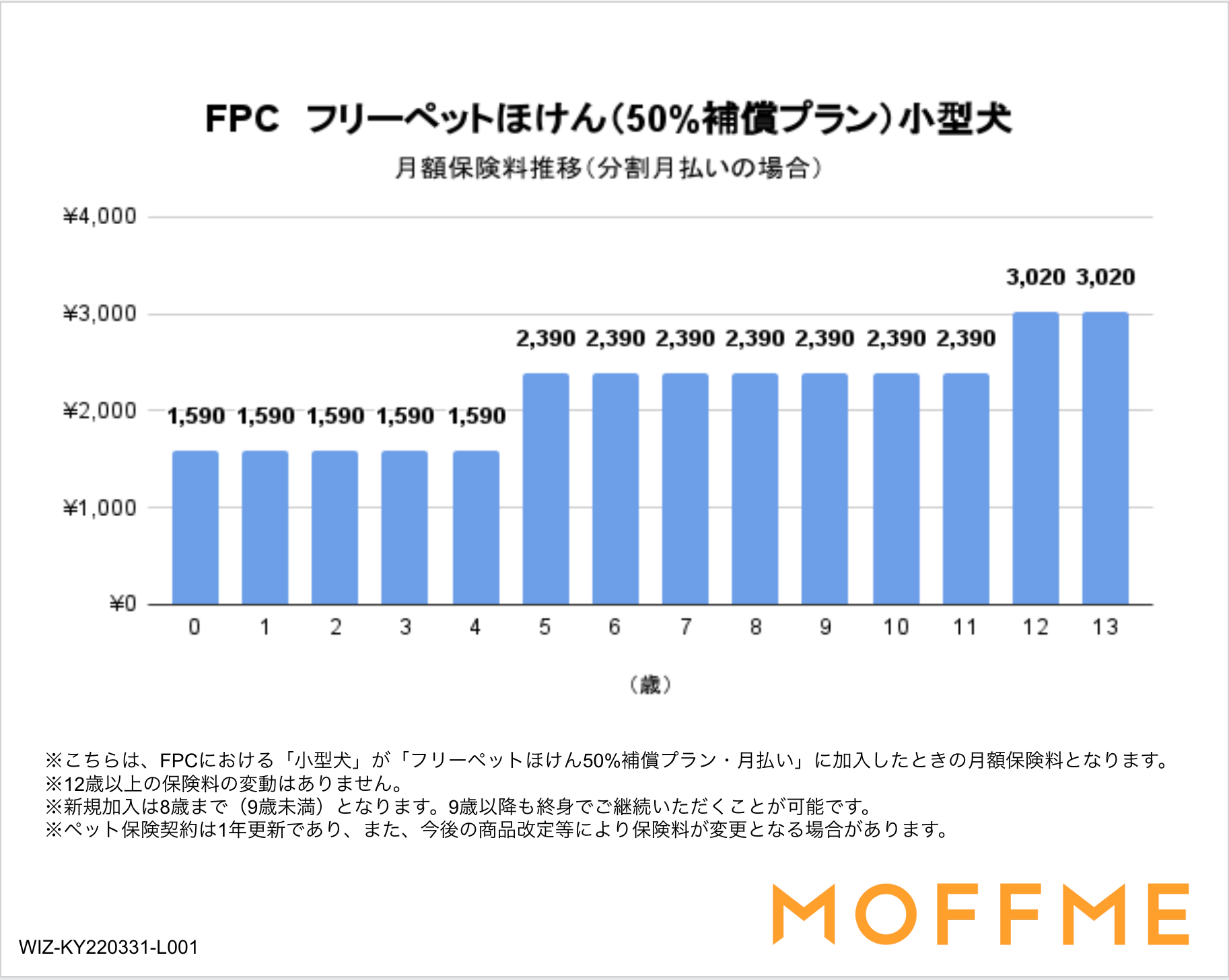 「フリーペットほけん」50%補償プランの保険料(小型犬)