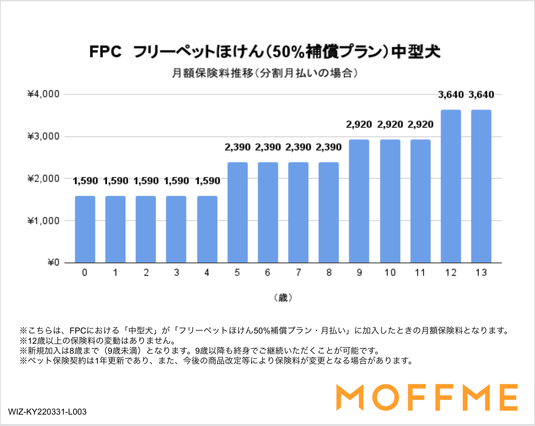 「フリーペットほけん」50%補償プランの保険料(中型犬)