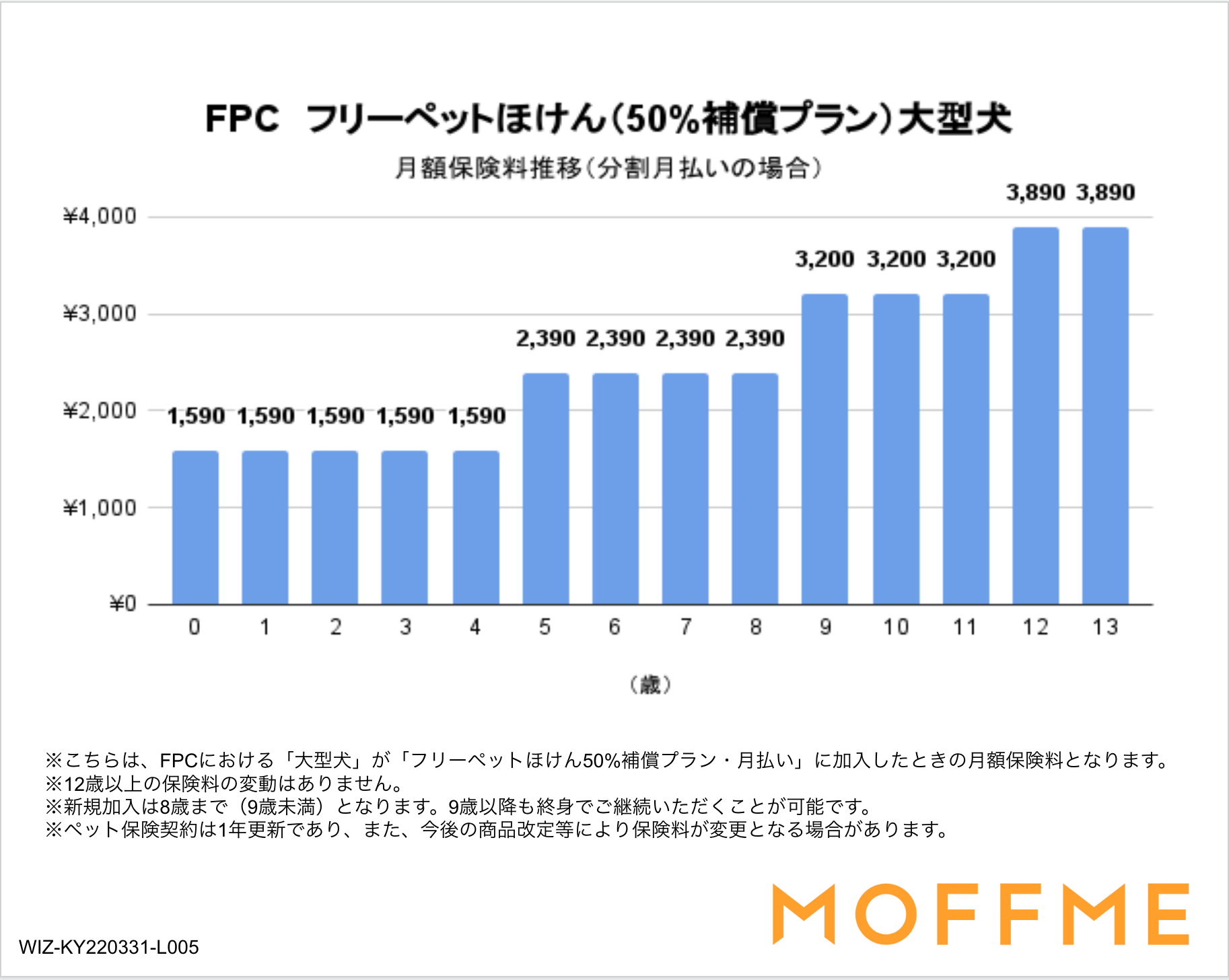 「フリーペットほけん」50%補償プランの保険料(大型犬)