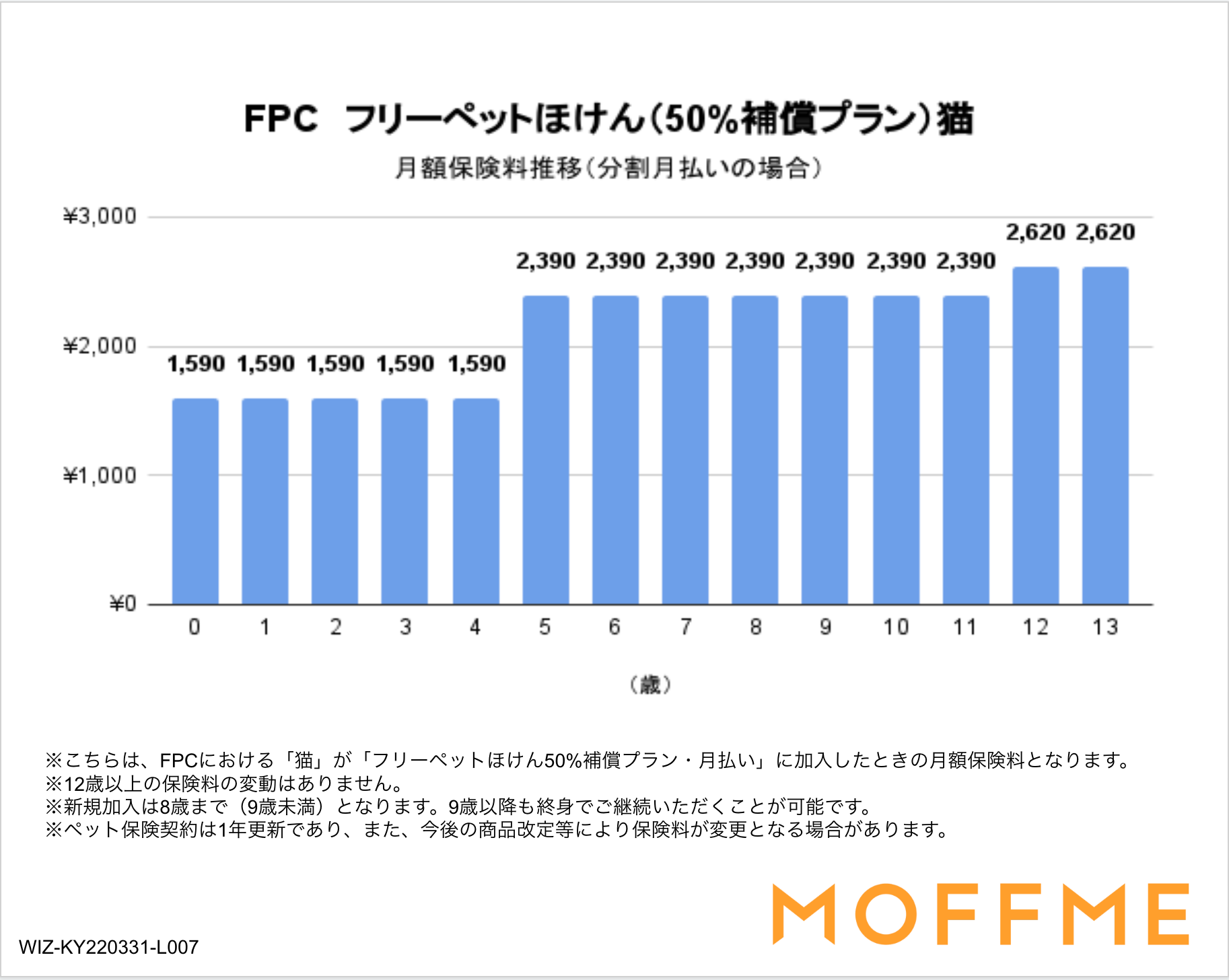 「フリーペットほけん」50%補償プランの保険料(猫)