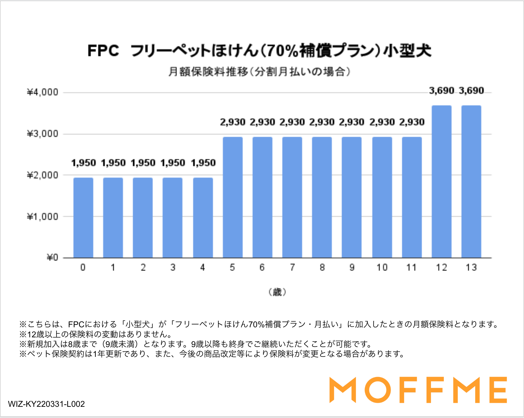 「フリーペットほけん」70%補償プランの保険料(小型犬)