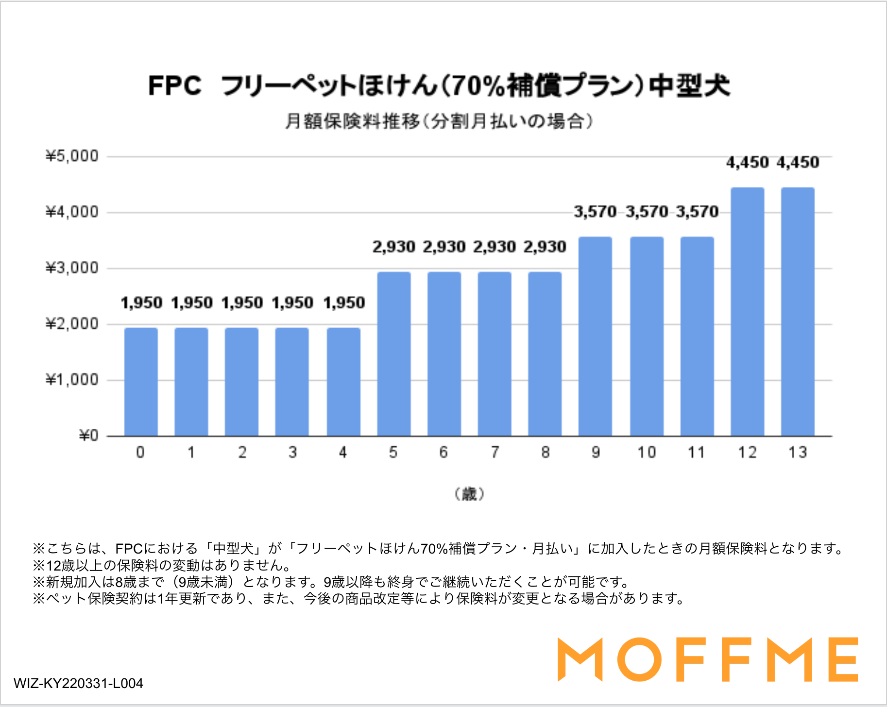 「フリーペットほけん」70%補償プランの保険料(中型犬)