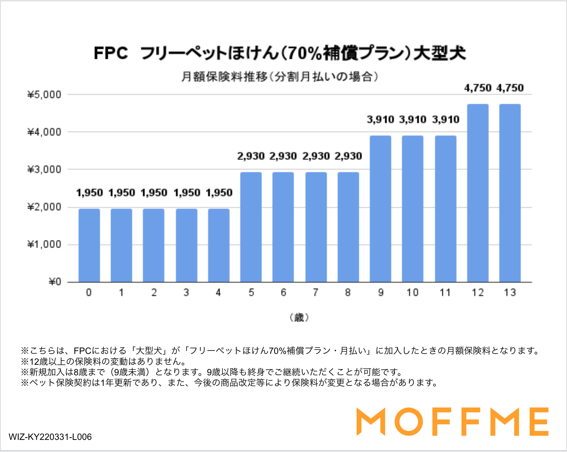 「フリーペットほけん」70%補償プランの保険料(大型犬)