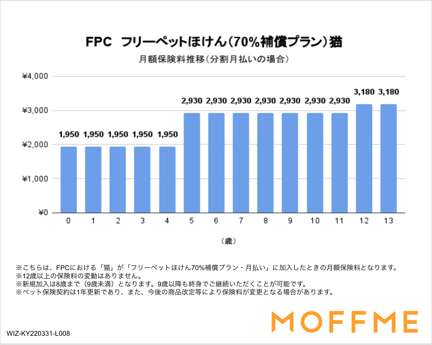 「フリーペットほけん」70%補償プランの保険料(猫)