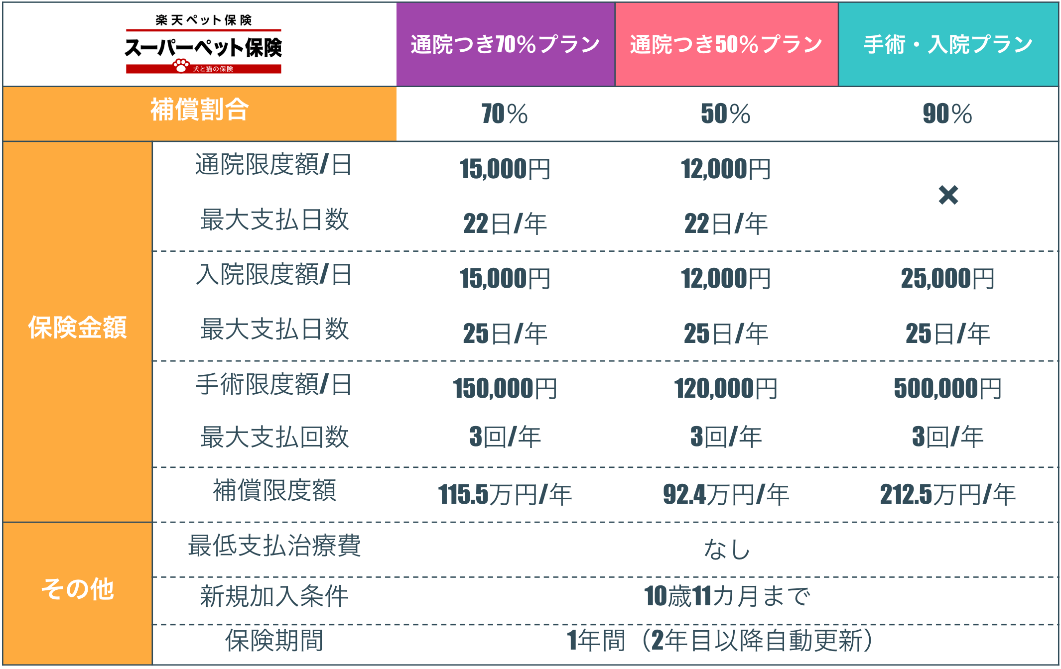 「スーパーペット保険(ペット保険2020)」の補償内容