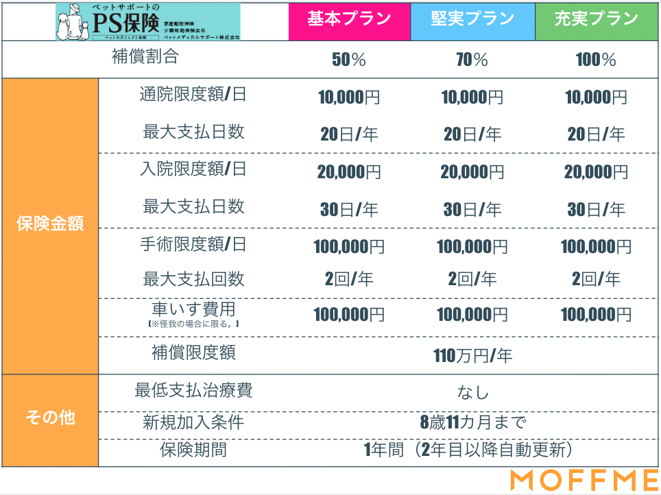 PS保険の補償内容