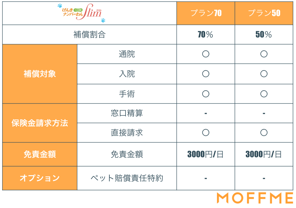 ペットアンドファミリー損保のペット保険の特徴