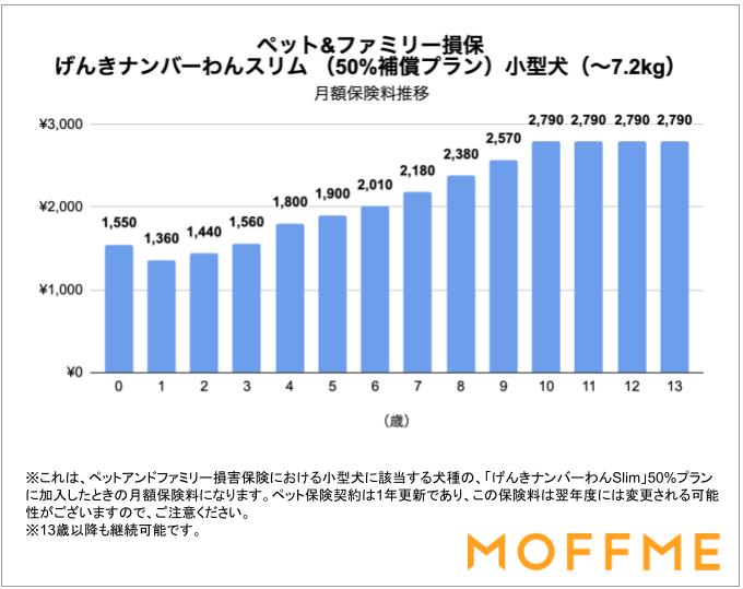 ペットアンドファミリー損保「げんきナンバーわんスリム」プラン50の保険料