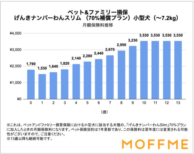 ペットアンドファミリー損保「げんきナンバーわんスリム」プラン70の保険料