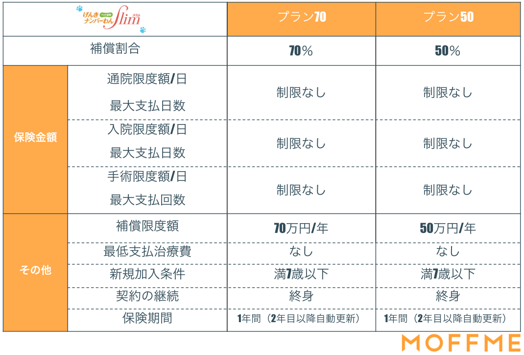 げんきナンバーわんスリムの補償内容