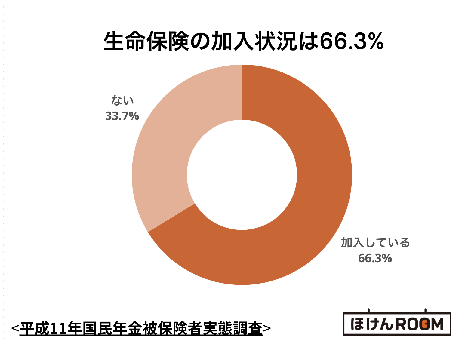 生命保険 加入状況