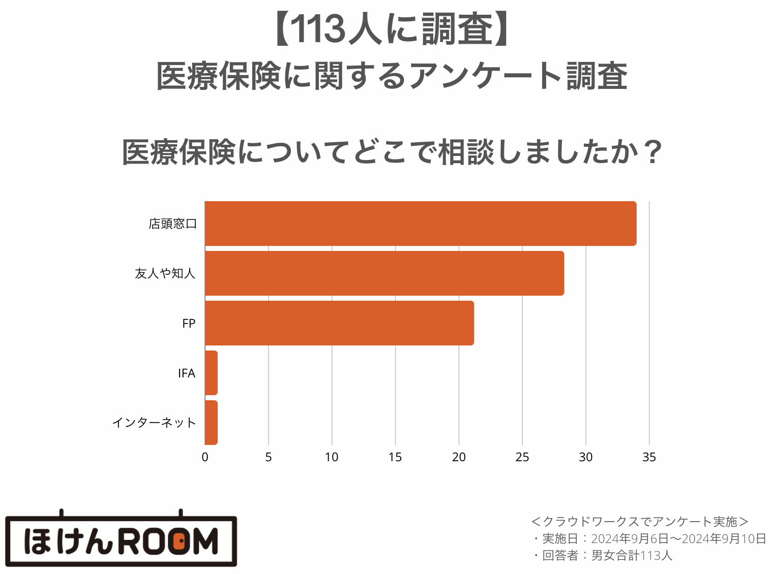 医療保険相談 どこで