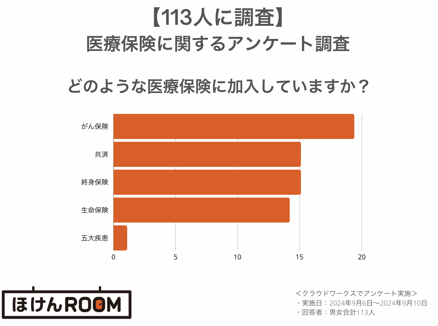 医療保険 どの種類