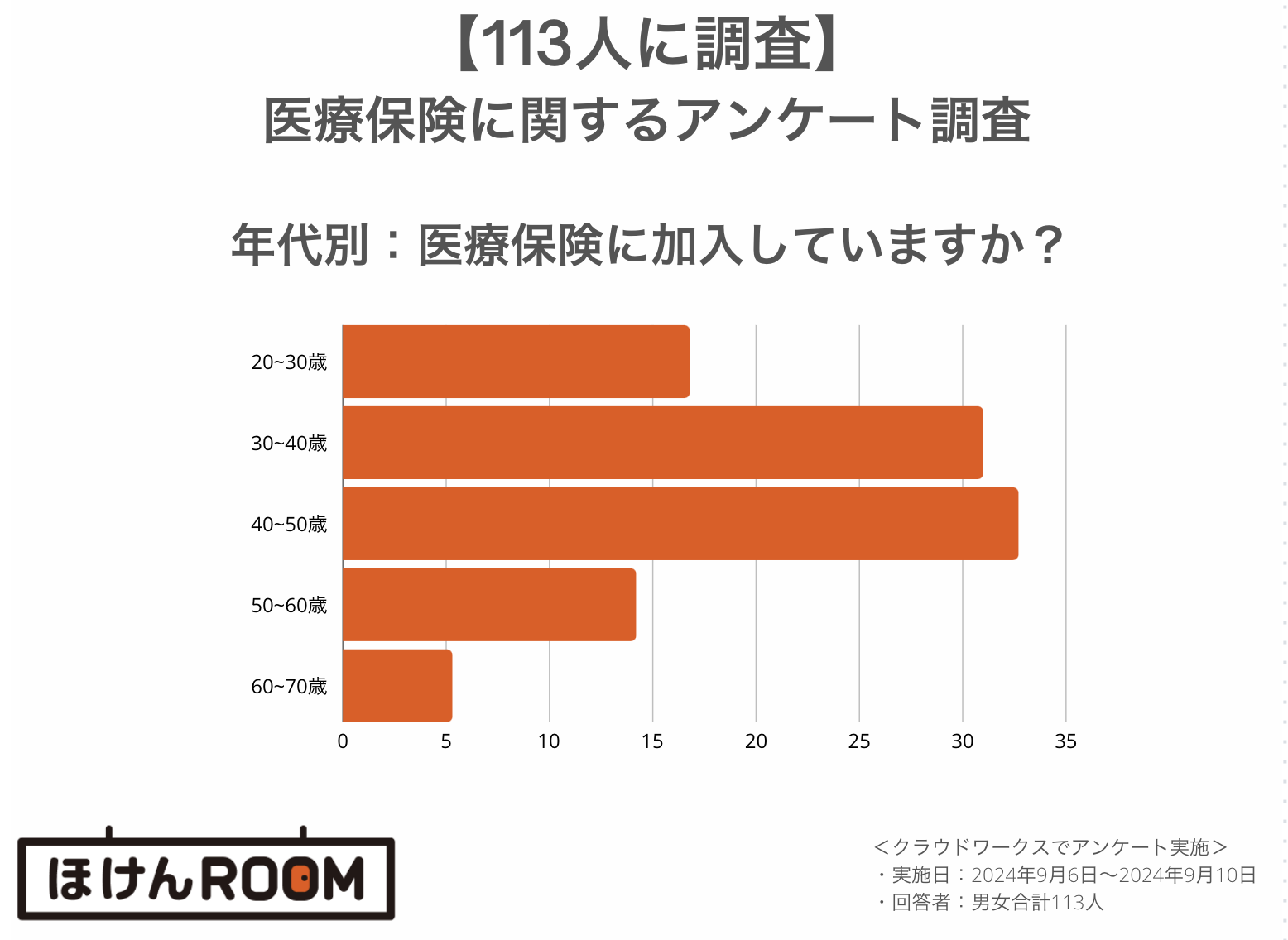 医療保険 年代別