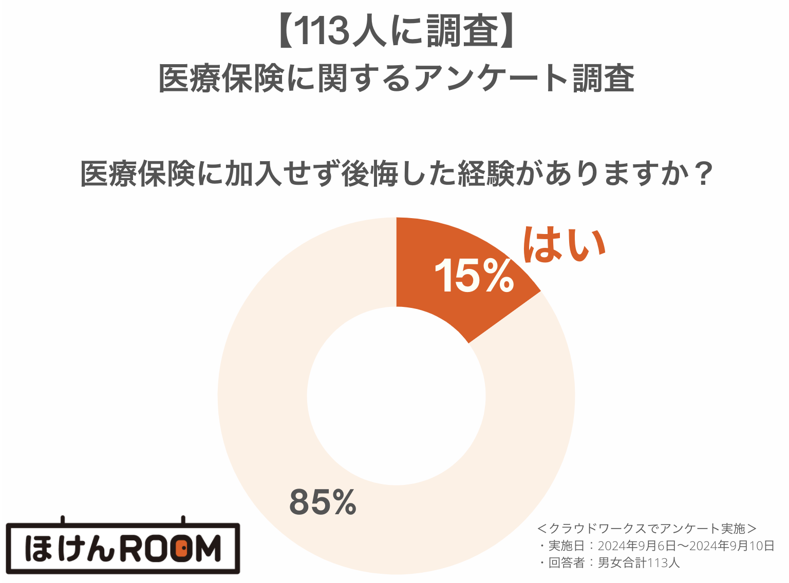 医療保険 後悔