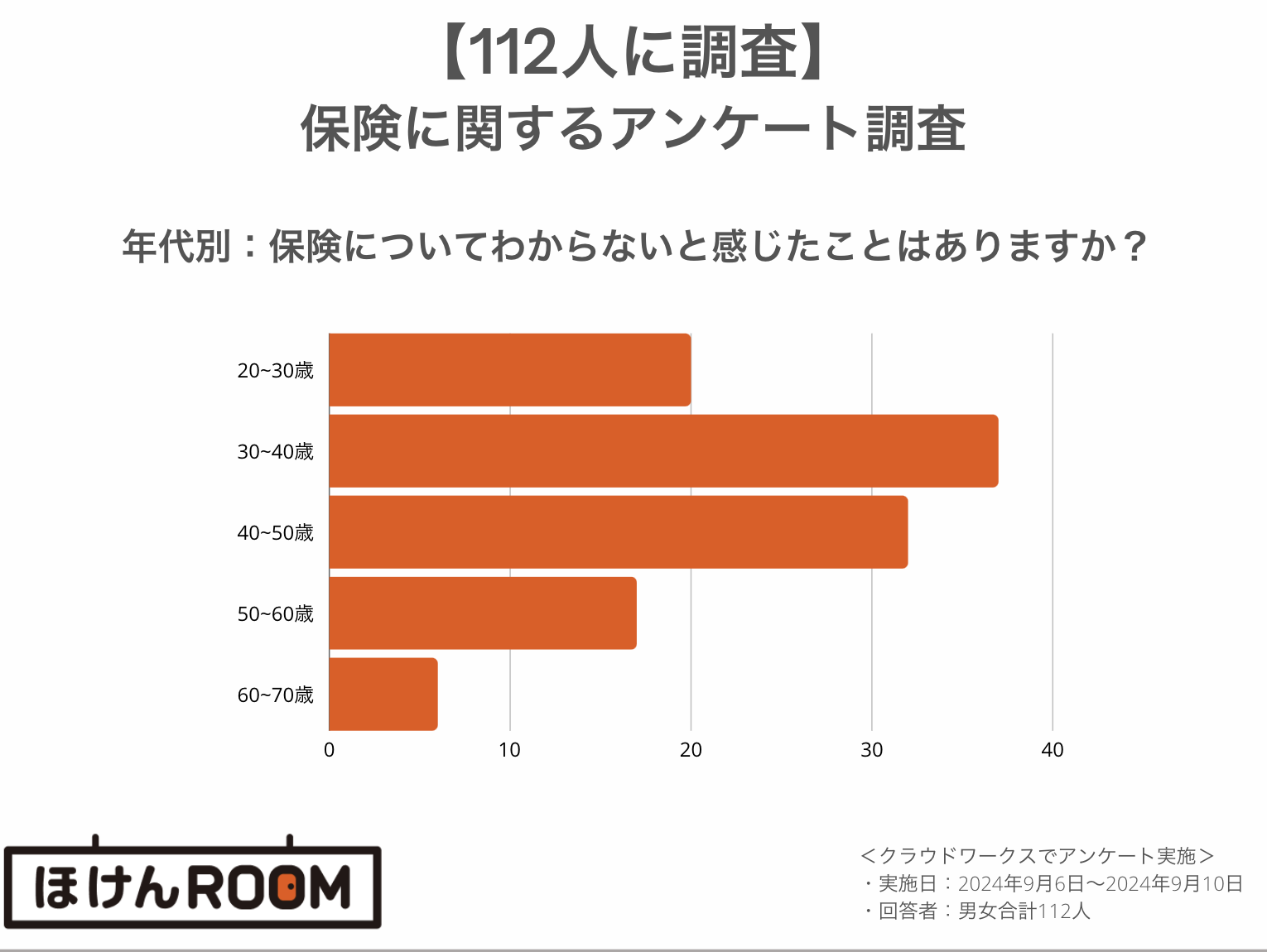 保険 わからない