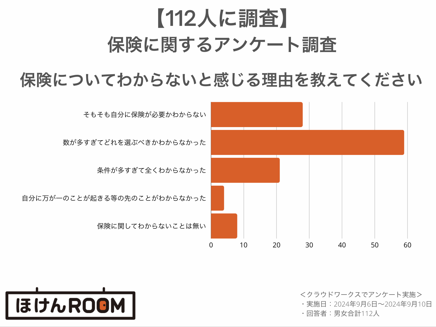 保険 わからない