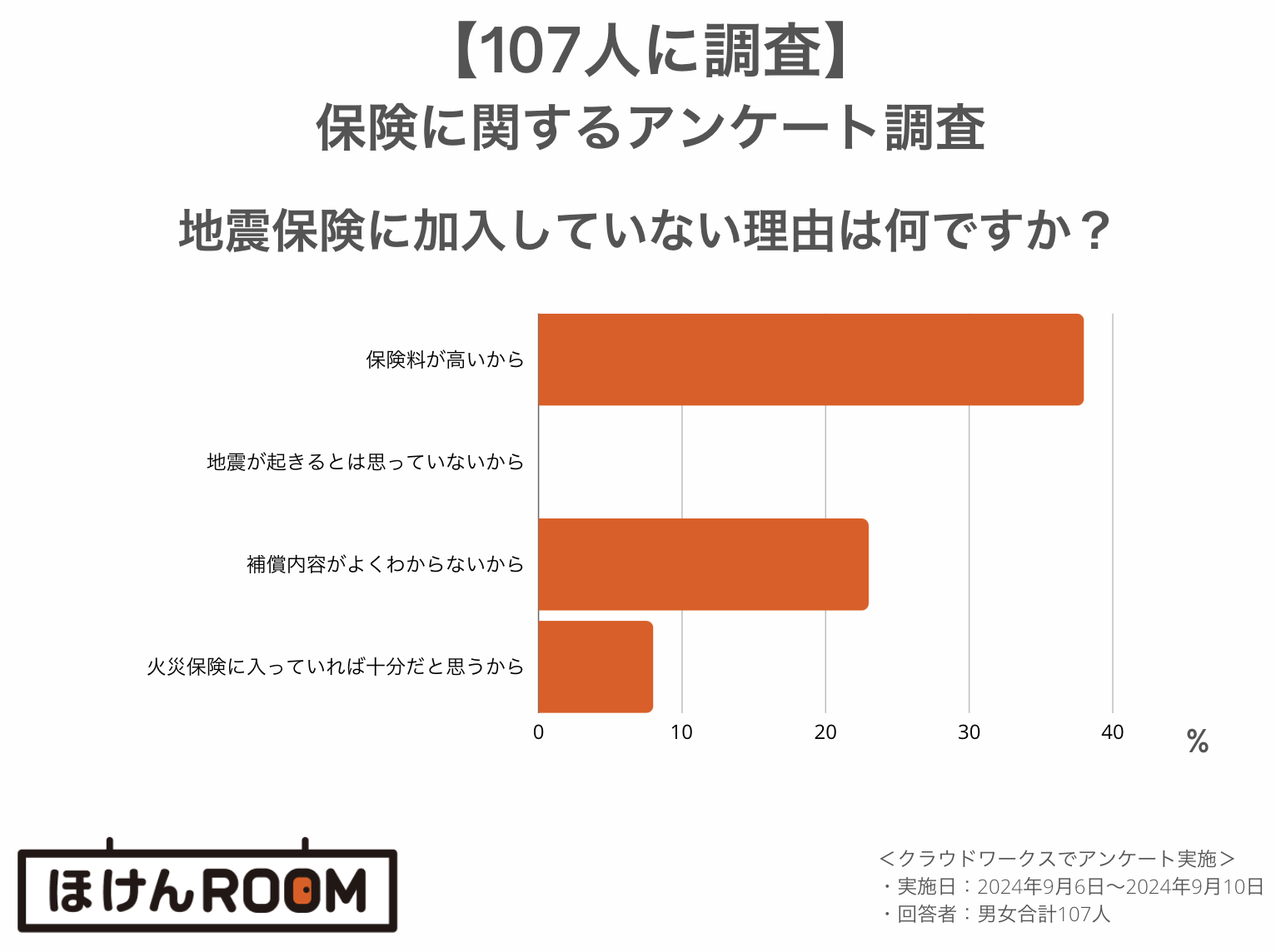 地震保険 高い