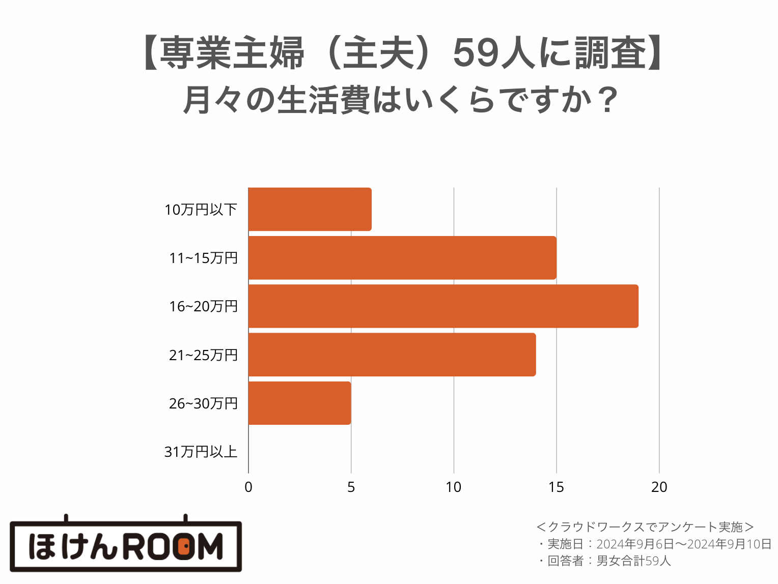 新婚 生活費