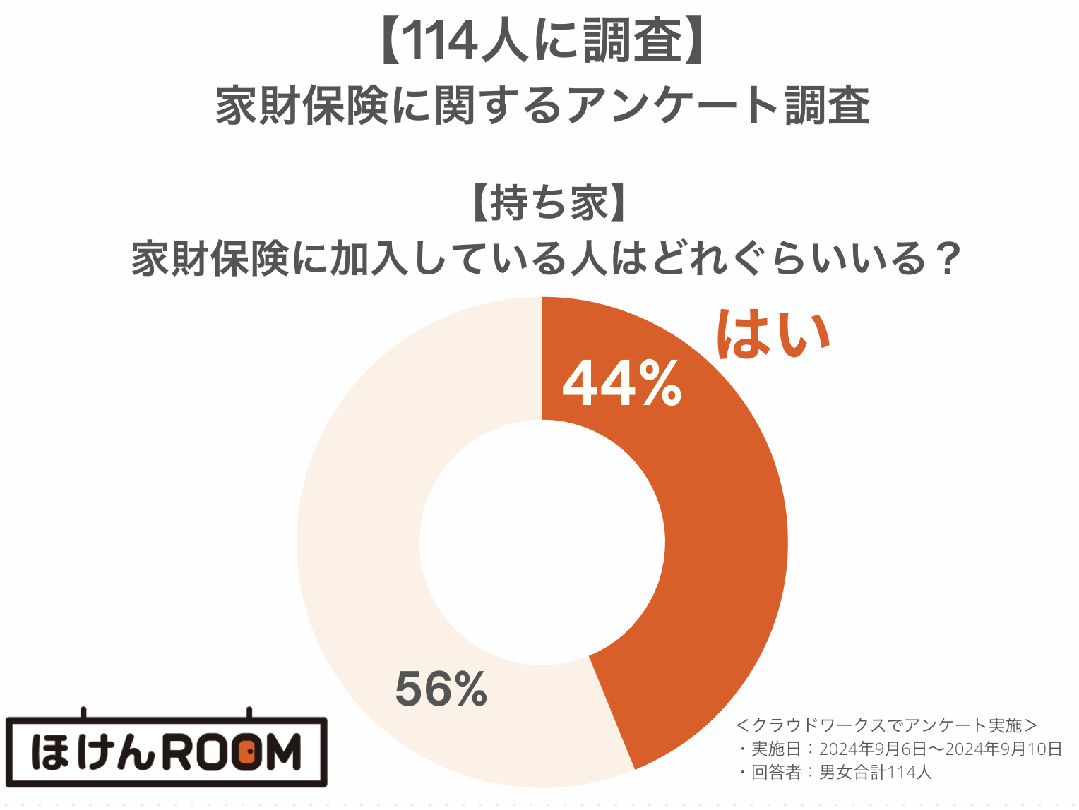 家財保険 持ち家