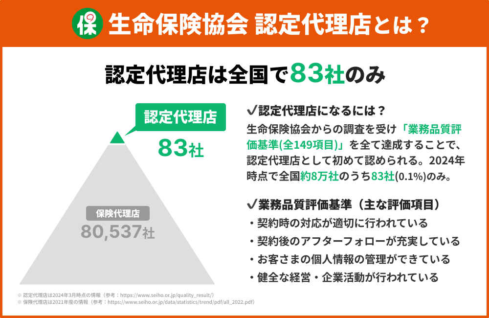 代理店業務品質評価運営の認定画像