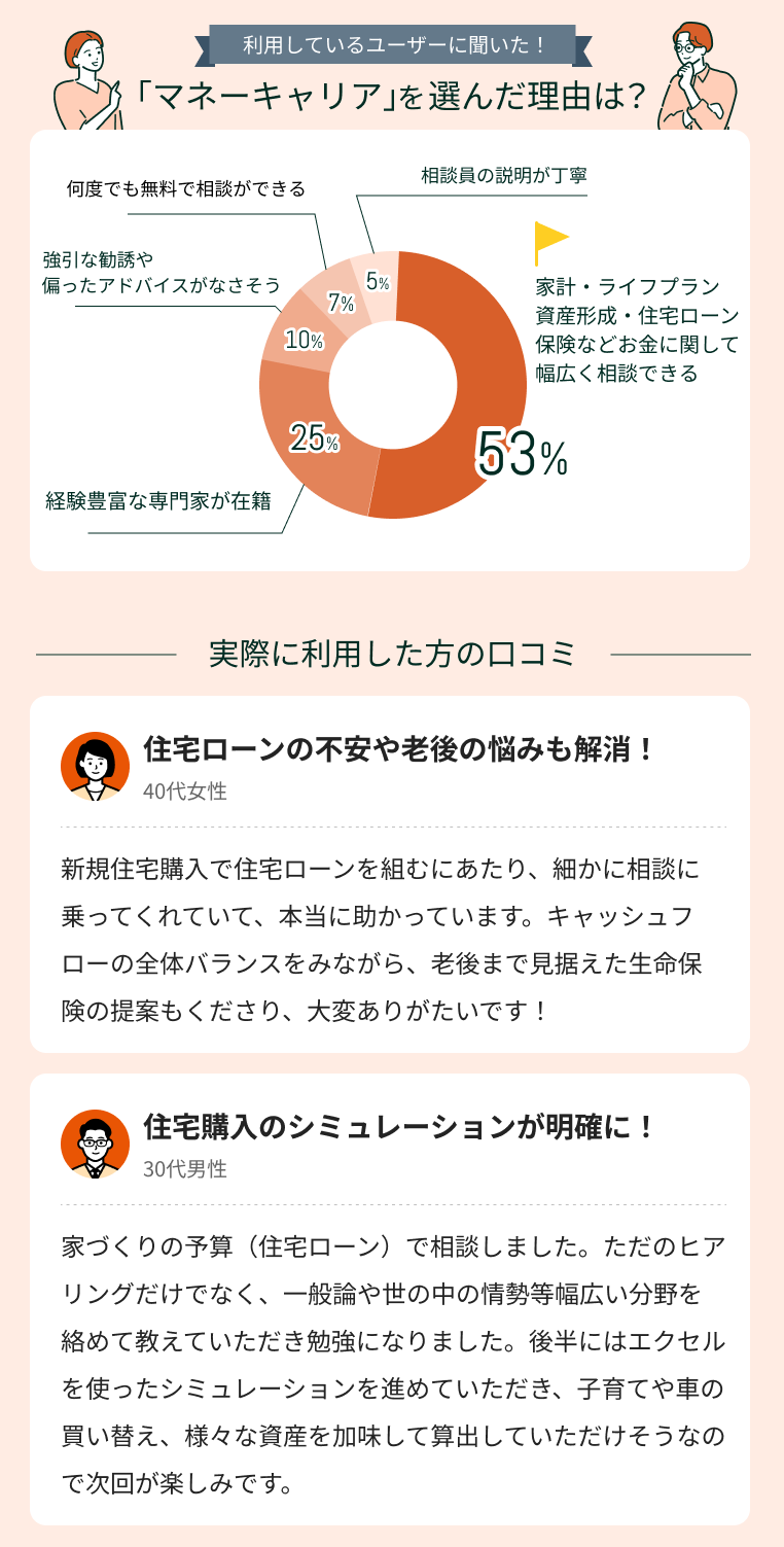 住宅ローン相談に関するマネーキャリアの口コミ画像