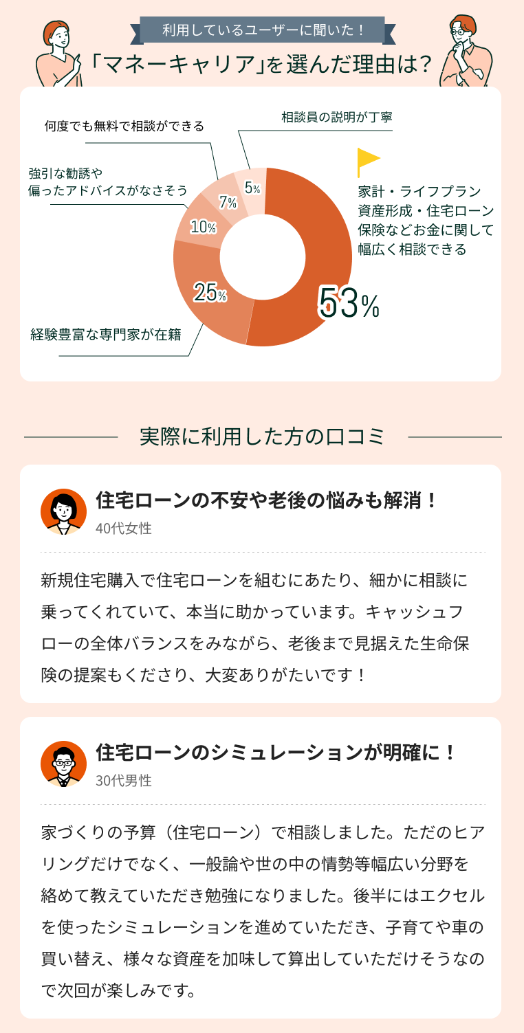 住宅ローン相談に関するマネーキャリアの口コミ画像