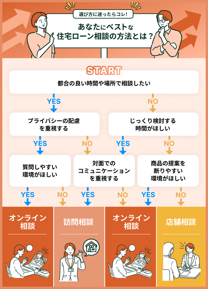 住宅ローン相談の方法がわかる表