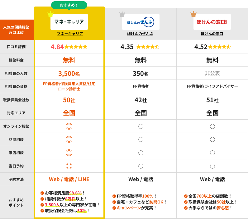 札幌の保険相談窓口おすすめ3選の表