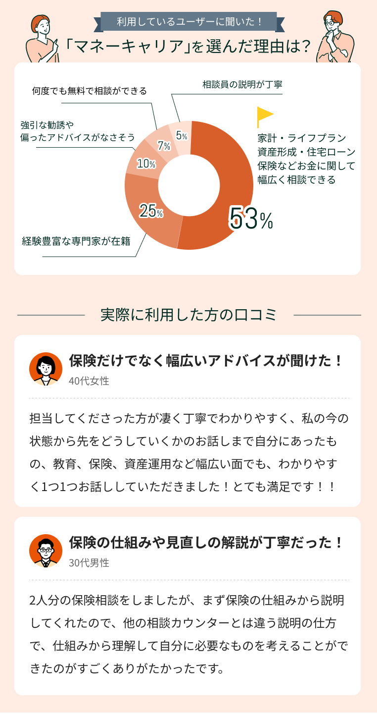 マネーキャリアの保険相談の口コミ