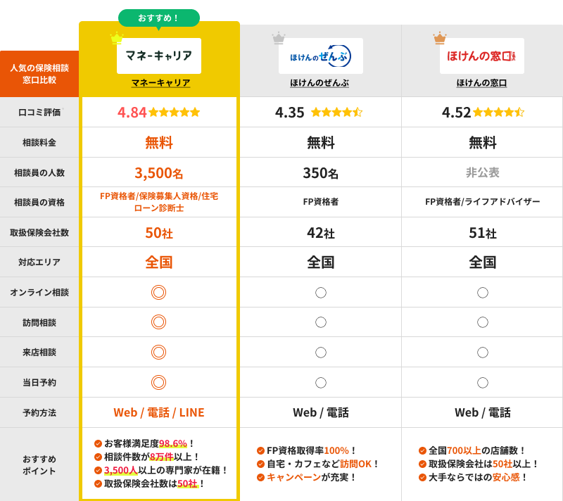 保険相談の比較表