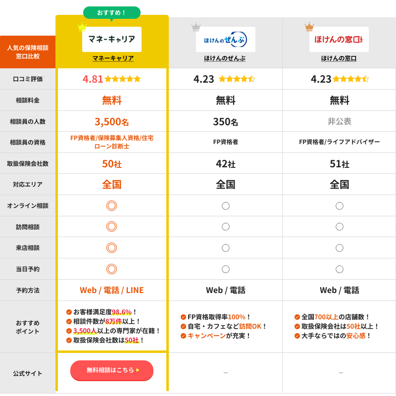 姫路エリアの保険相談窓口比較表