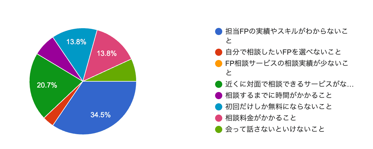 福岡でfp相談をする際に不安なこと