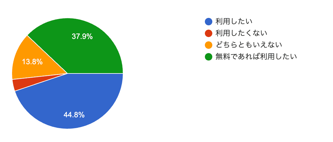 福岡県でFP相談した人で再度の利用に関するアンケート