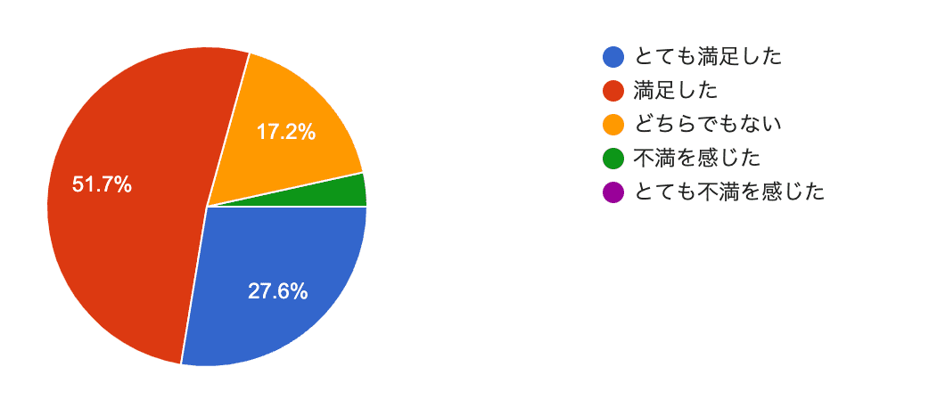 福岡県でFP相談サービスを利用した人の満足度