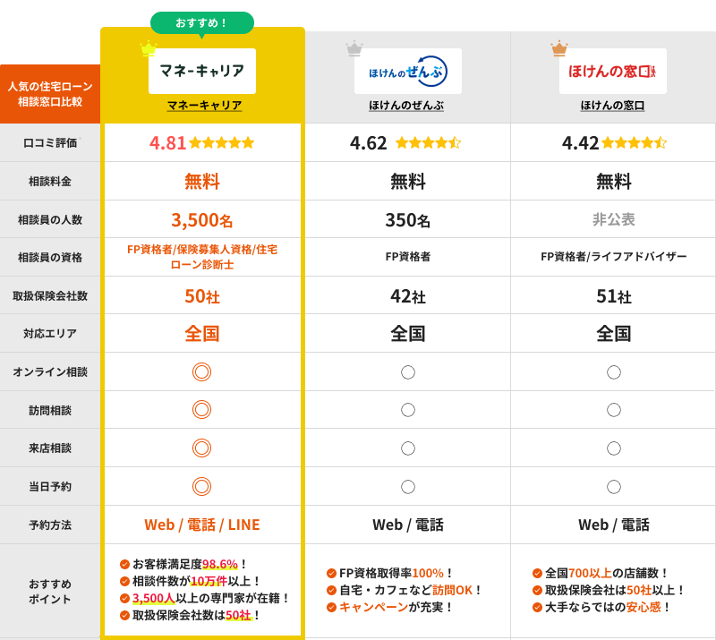 住宅ローン相談の比較表