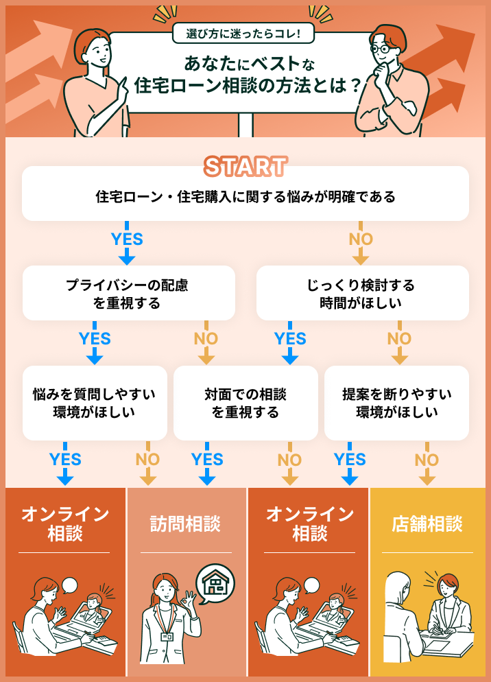 住宅ローン相談の方法がわかる表