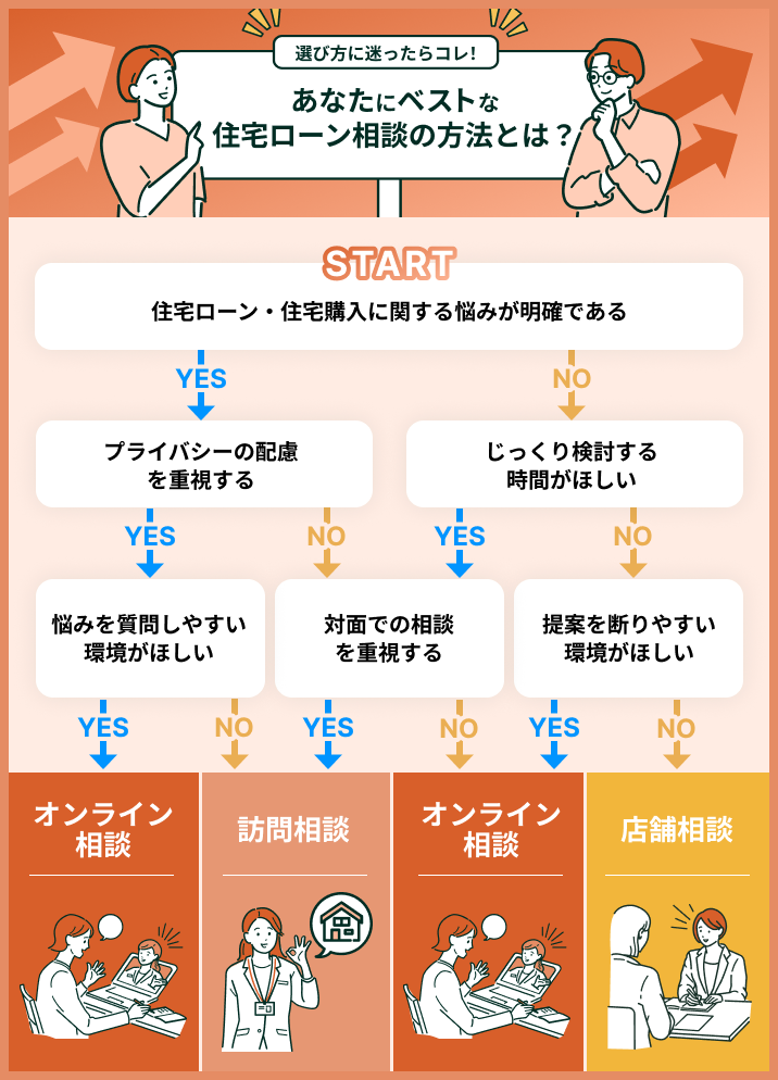 栄住宅ローン相談窓口選択チャート