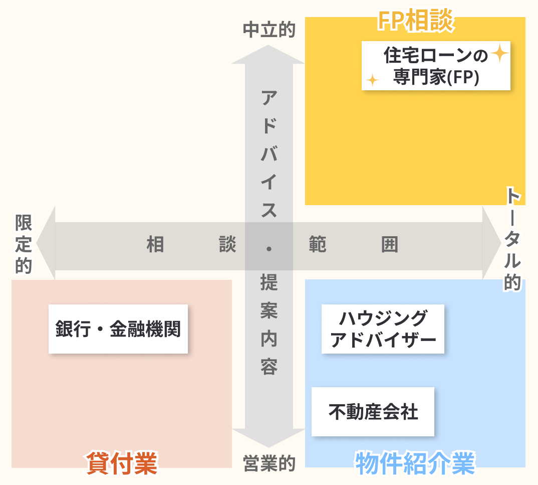 住宅ローン相談窓口の比較図