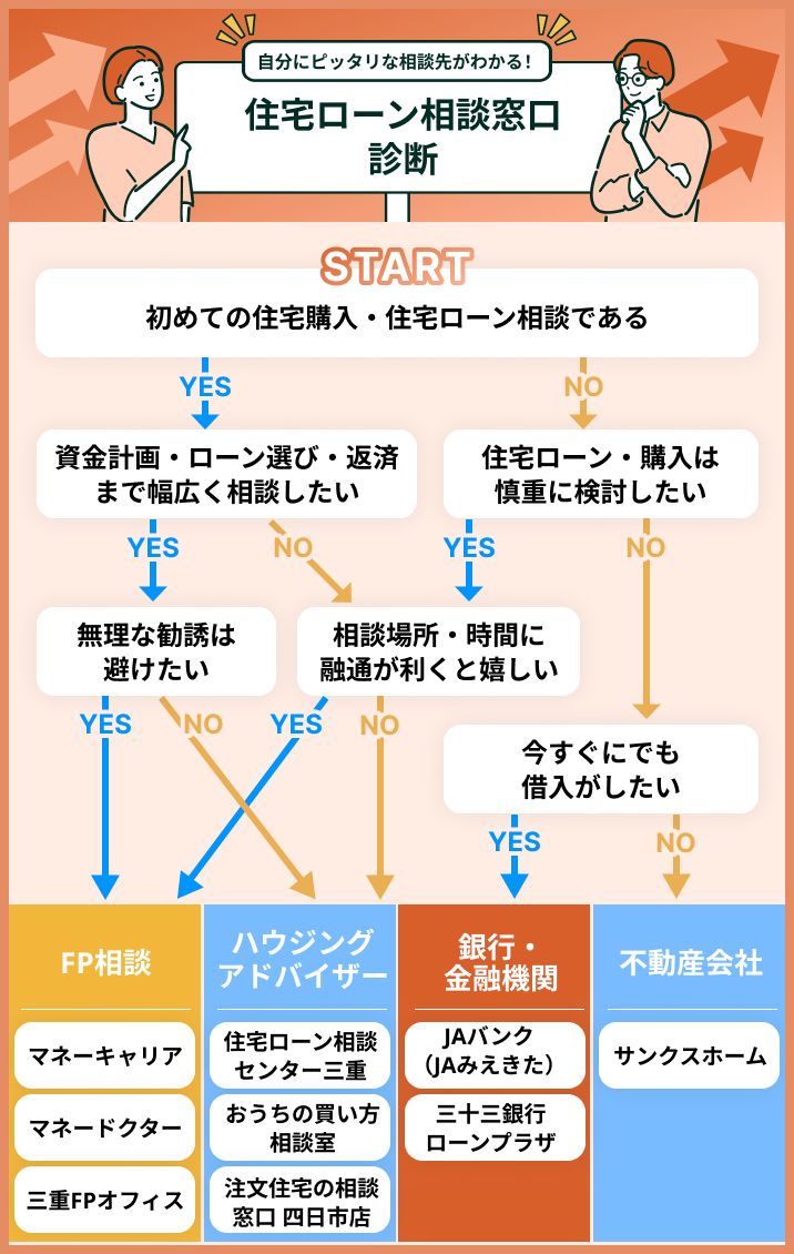 三重県の住宅ローン無料相談窓口のフローチャート