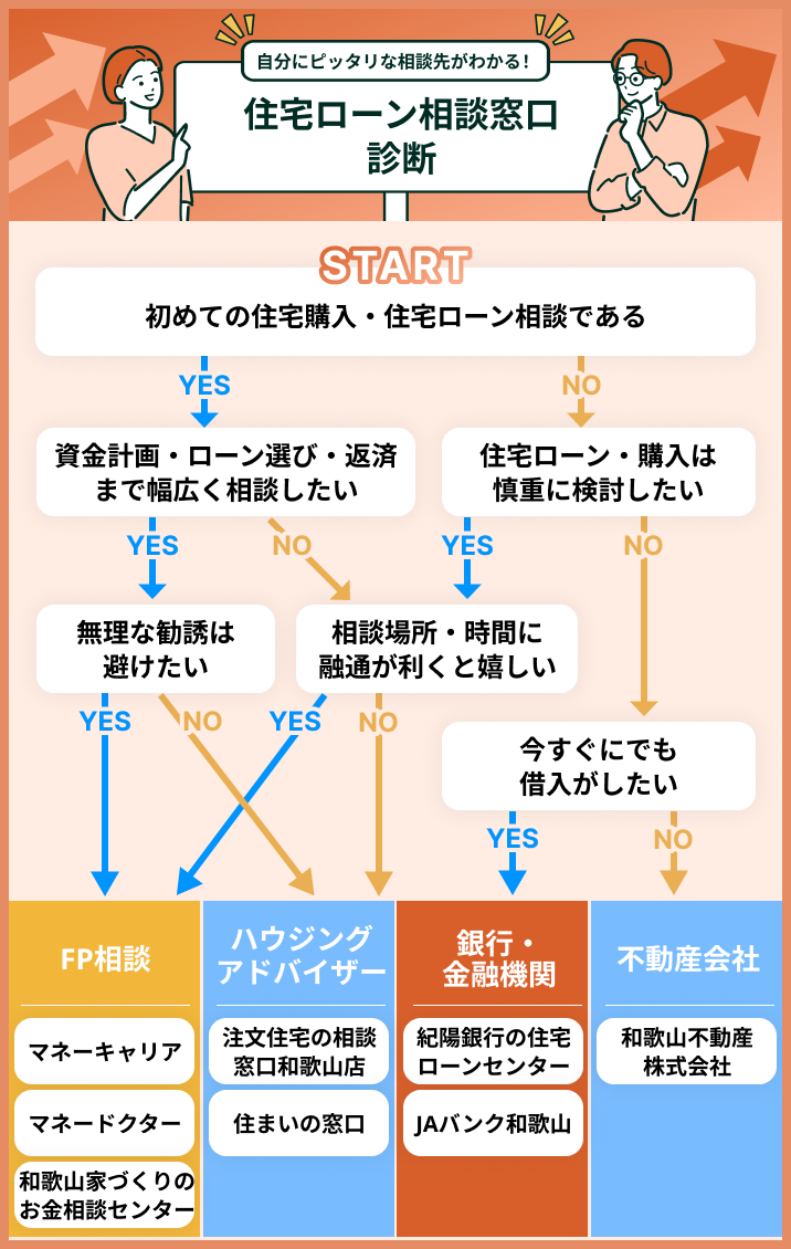 和歌山県の住宅ローン無料相談窓口のフローチャート