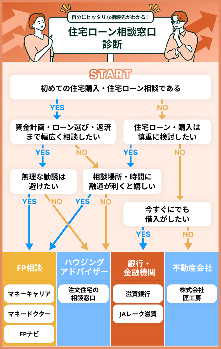 滋賀県の住宅ローン無料相談窓口のフローチャート