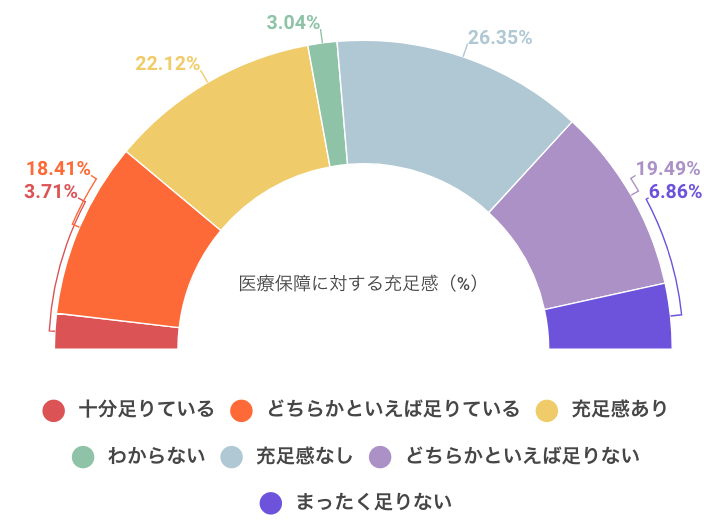 医療保険に対する充足感