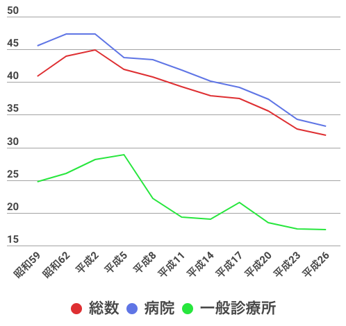 入院日数