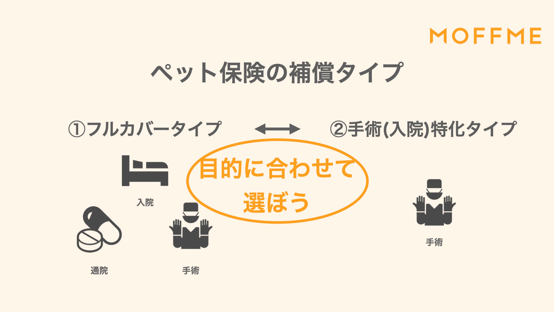 ペット保険のプランタイプ