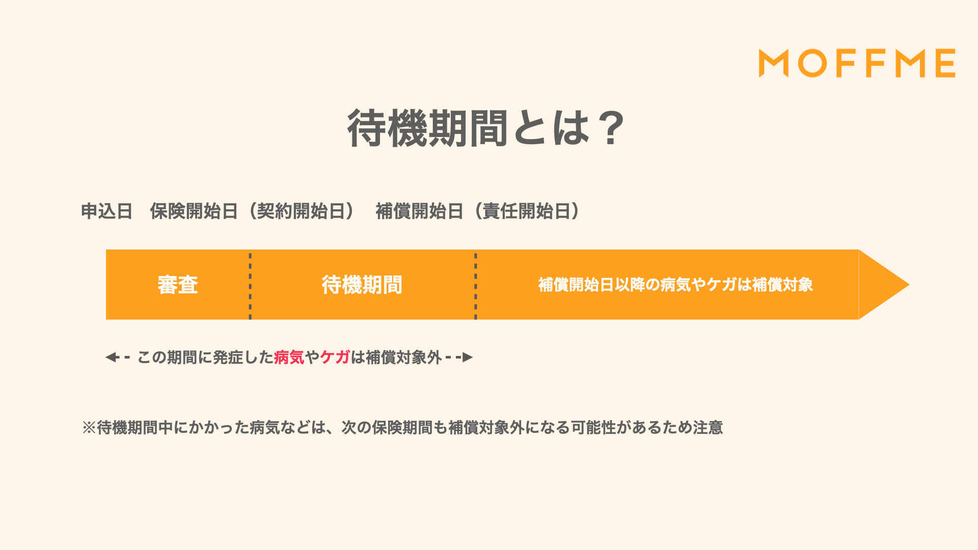 ペット保険の待機期間