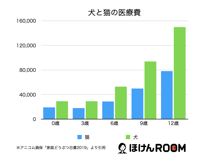 ペットの犬と猫の医療費 グラフ画像