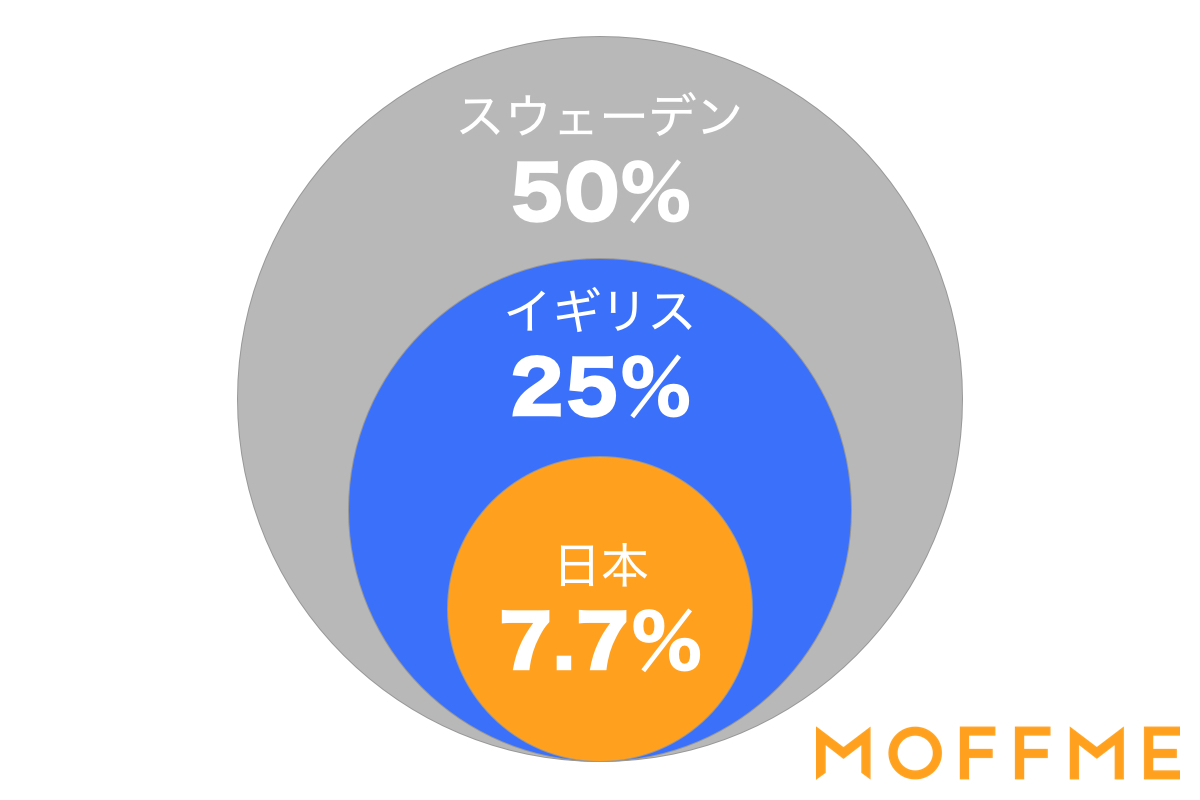ペット保険の加入率